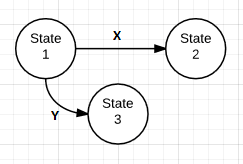 State Machines - Lightweight Java State Machine Library
